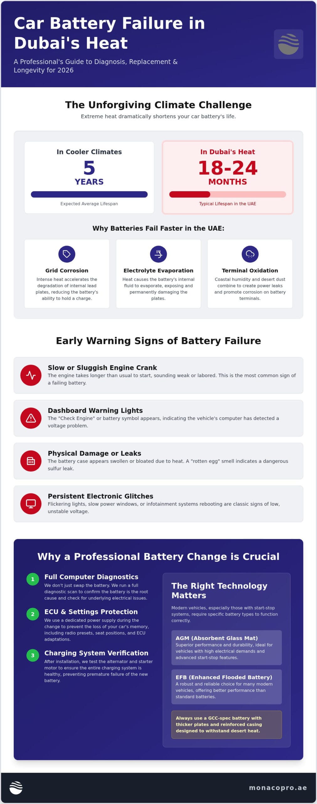 Professional Car Battery Change in Dubai: The Complete 2026 Guide